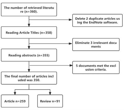 Mesenchymal stem cells for peripheral nerve injury and regeneration: a bibliometric and visualization study